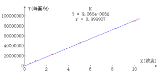 離子色譜標(biāo)準(zhǔn)曲線.png 離子色譜標(biāo)準(zhǔn)曲線.png