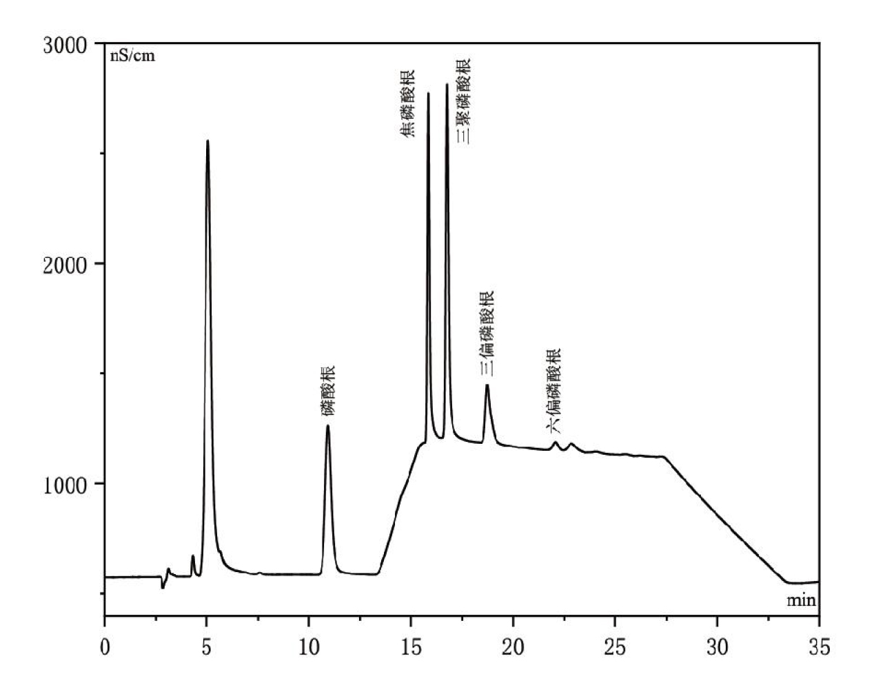 離子色譜檢測食品中多聚磷酸鹽