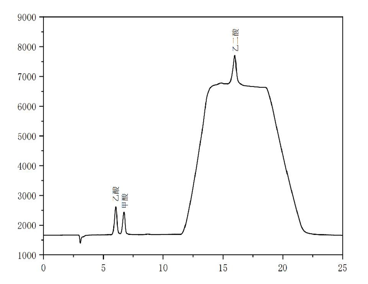 離子色譜檢測甲酸、乙酸、乙二酸