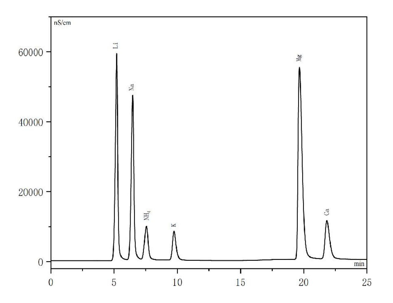 離子色譜檢測陽離子：鋰、鈉、銨根、鉀、鎂、鈣