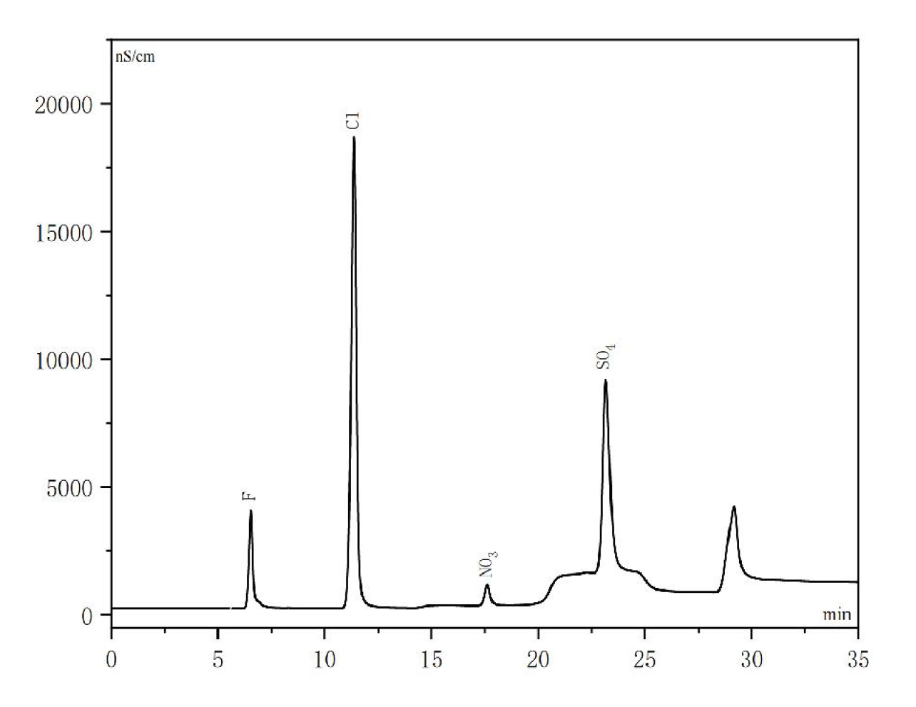 離子色譜檢測環(huán)境樣品中常規(guī)陰離子