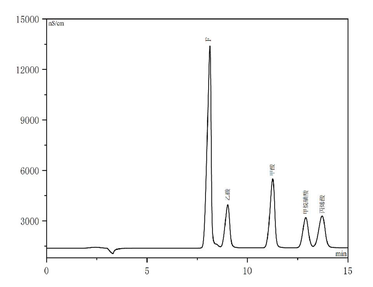 離子色譜檢測小分子有機酸