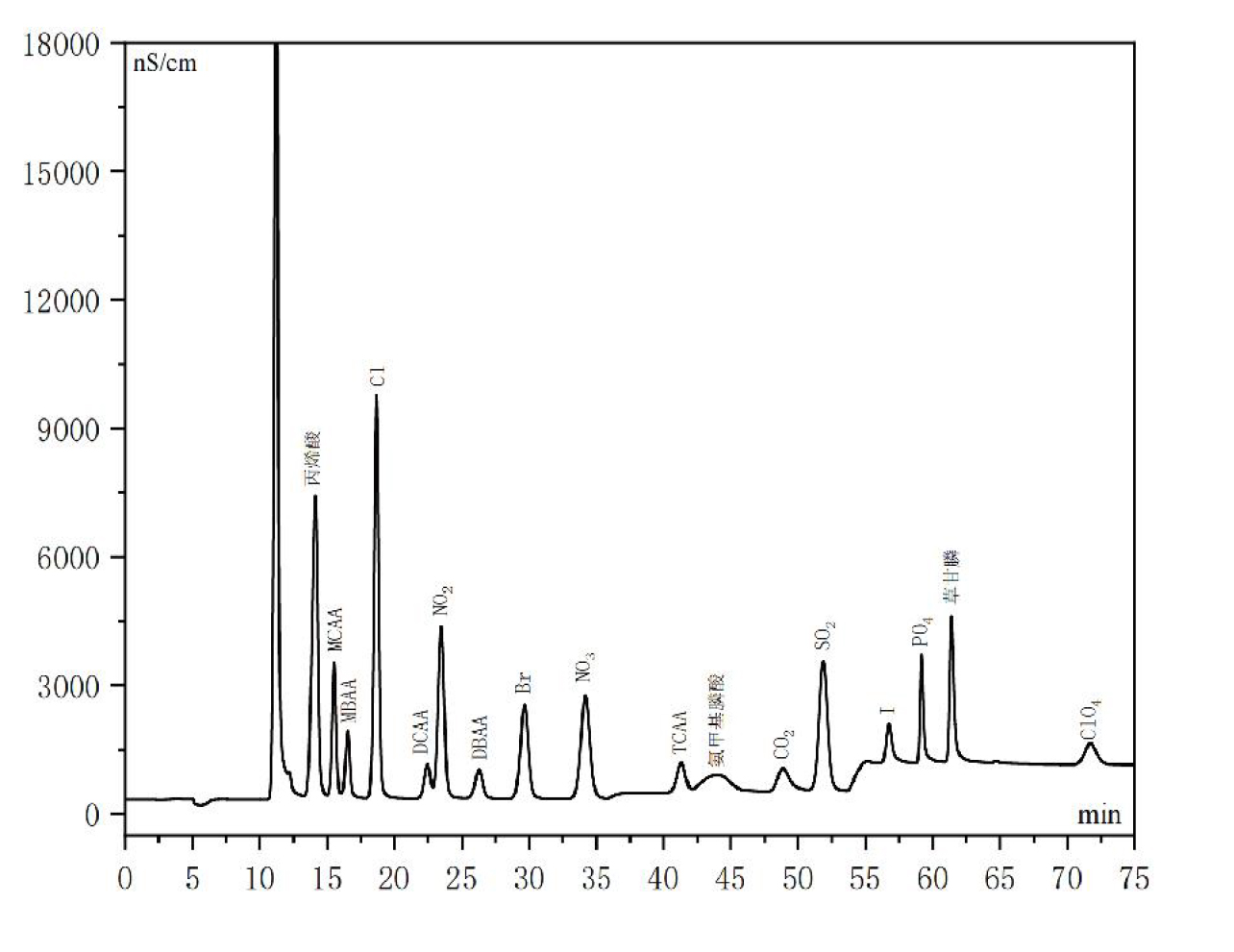 離子色譜檢測生活飲用水消毒副產(chǎn)物等18種陰離子